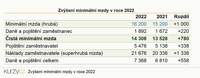 Zven minimln mzdy v roce 2022